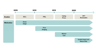 The evolution of corporate renewable energy procurement trends;  Source: The Electricity Journal, December 2019 [12]